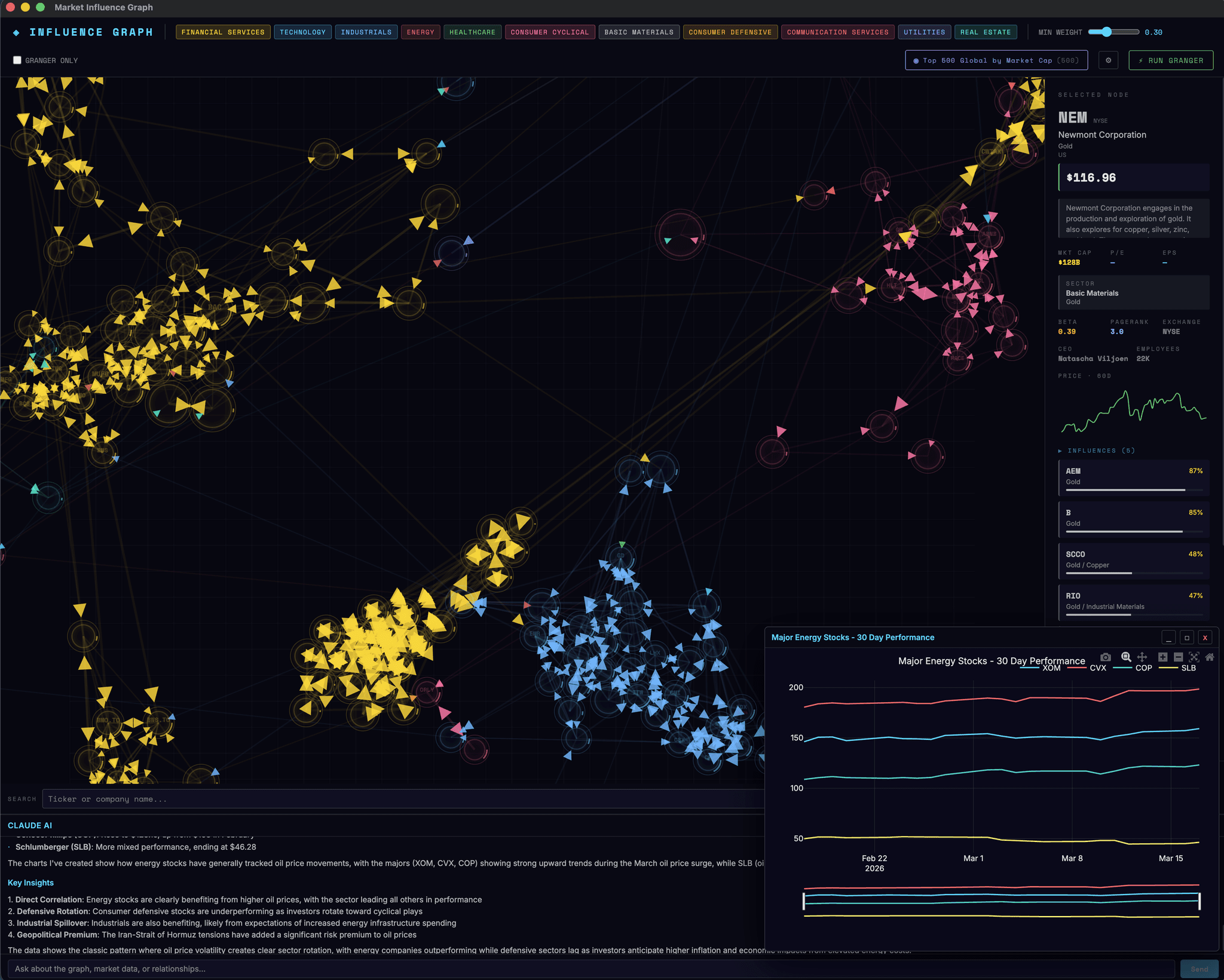 Market Influence Graph